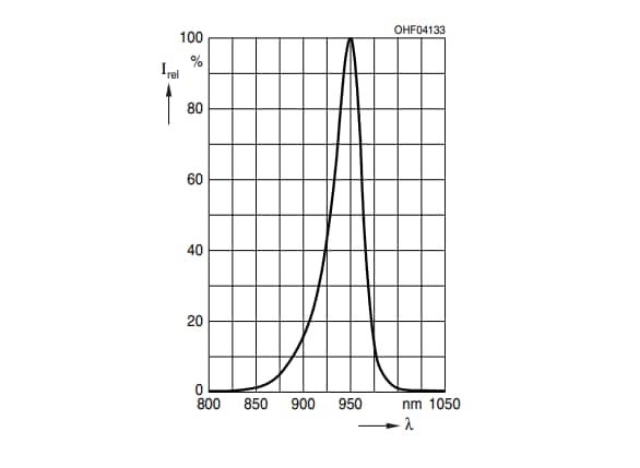 Graphique des performances - ams OSRAM LED série noire IR OSLON® SFH 47278AS A01